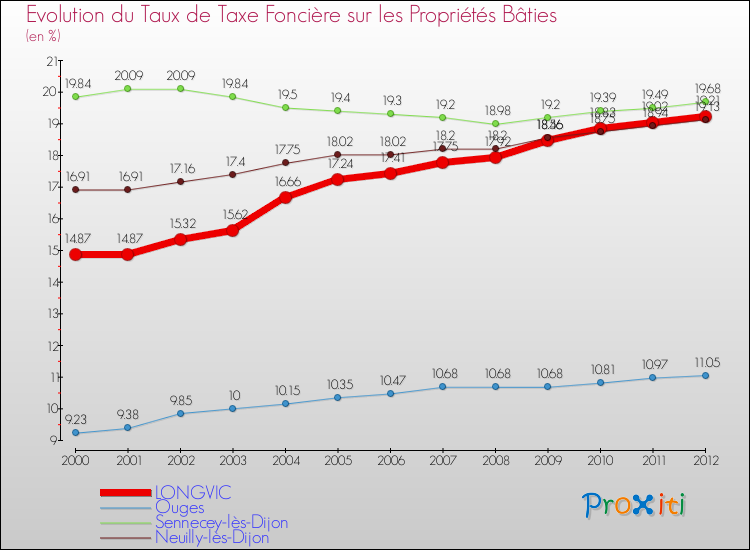 Evolution du taux de la taxe foncière sur le bati pour LONGVIC et les communes proches de 2000 à 2012 Comparaison des taux de taxe foncière sur le bati pour LONGVIC et les communes voisines de 2000 à 2012