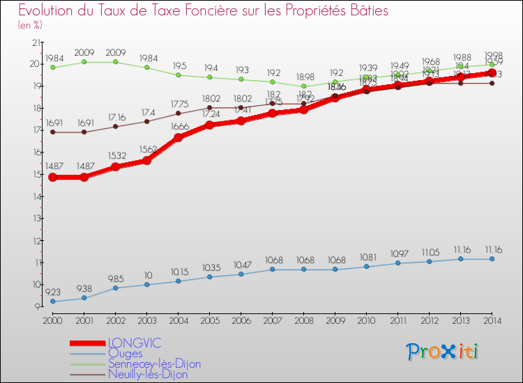 Evolution du taux de la taxe foncière sur le bati pour LONGVIC et les communes proches de 2000 à 2014 Comparaison des taux de taxe foncière sur le bati pour LONGVIC et les communes voisines de 2000 à 2014