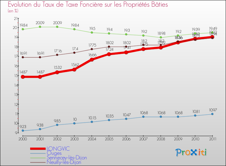 Evolution du taux de la taxe foncière sur le bati pour LONGVIC et les communes proches Comparaison des taux de taxe foncière sur le bati pour LONGVIC et les communes voisines