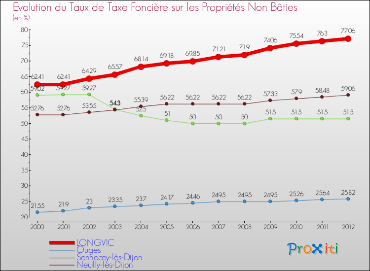 Evolution du taux de la taxe foncière sur les immeubles et terrains non batis pour LONGVIC et les communes proches de 2000 à 2012 Comparaison des taux de la taxe foncière sur les immeubles et terrains non batis pour LONGVIC et les communes voisines de 2000 à 2012