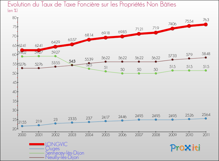 Evolution du taux de la taxe foncière sur les immeubles et terrains non batis pour LONGVIC et les communes proches Comparaison des taux de la taxe foncière sur les immeubles et terrains non batis pour LONGVIC et les communes voisines