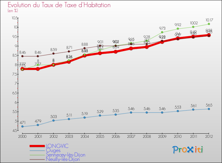 Evolution du taux de la taxe d'habitation pour LONGVIC et les communes proches Comparaison des taux de la taxe d'habitation pour LONGVIC et les communes voisines