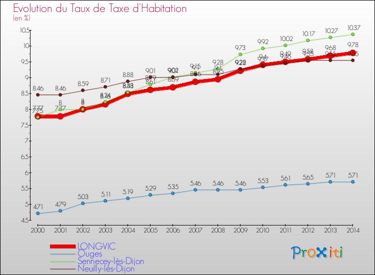 Evolution du taux de la taxe d'habitation pour LONGVIC et les communes proches de 2000 à 2014 Comparaison des taux de la taxe d'habitation pour LONGVIC et les communes voisines de 2000 à 2014