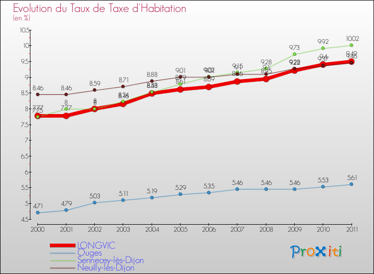 Evolution du taux de la taxe d'habitation pour LONGVIC et les communes proches Comparaison des taux de la taxe d'habitation pour LONGVIC et les communes voisines