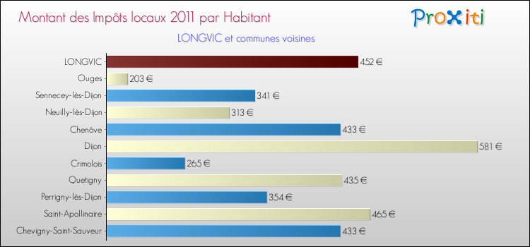 Montant des impôts locaux par Habitant pour LONGVIC et les communes proches Comparaison des impôts locaux par habitant pour LONGVIC et les communes voisines