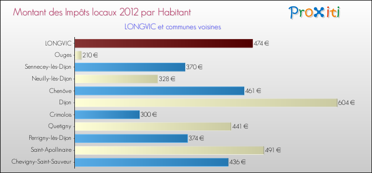 Montant des impôts locaux par Habitant pour LONGVIC et les communes proches Comparaison des impôts locaux par habitant pour LONGVIC et les communes voisines