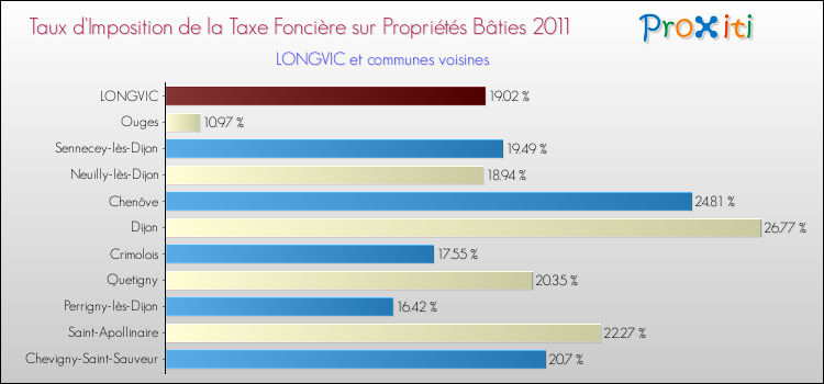 Taux d'imposition de la taxe foncière sur le bati 2011 pour LONGVIC et les communes proches Comparaison des taux d'imposition de la taxe foncière sur le bati 2011 pour LONGVIC et les communes voisines