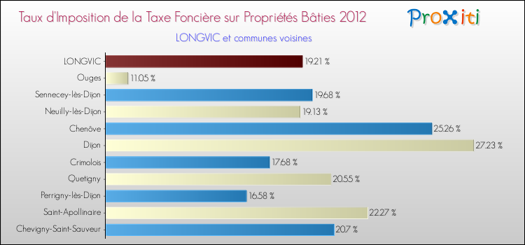 Taux d'imposition de la taxe foncière sur le bati 2012 pour LONGVIC et les communes proches Comparaison des taux d'imposition de la taxe foncière sur le bati 2012 pour LONGVIC et les communes voisines