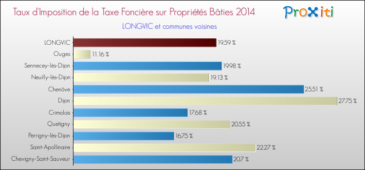 Taux d'imposition de la taxe foncière sur le bati 2014 pour LONGVIC et les communes proches Comparaison des taux d'imposition de la taxe foncière sur le bati 2014 pour LONGVIC et les communes voisines