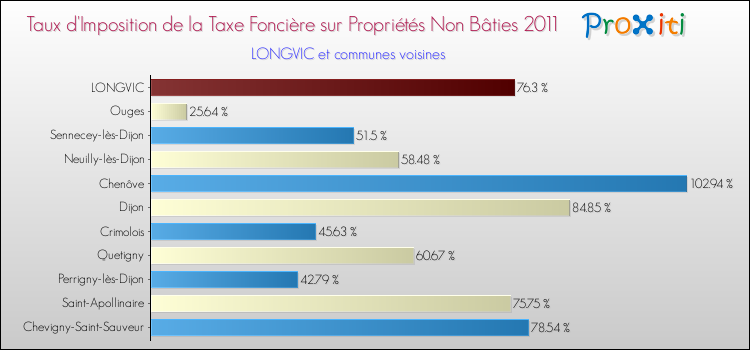 Taux d'imposition de la taxe foncière sur les immeubles et terrains non batis 2011 pour LONGVIC et les communes proches Comparaison des taux d'imposition de la taxe foncière sur les immeubles et terrains non batis 2011 pour LONGVIC et les communes voisines