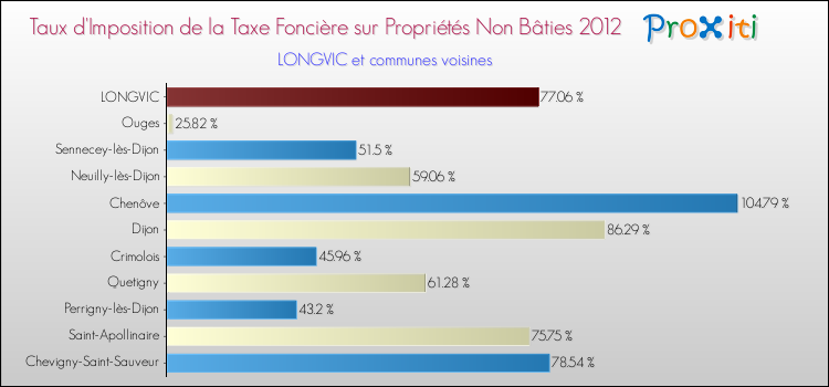 Taux d'imposition de la taxe foncière sur les immeubles et terrains non batis 2012 pour LONGVIC et les communes proches Comparaison des taux d'imposition de la taxe foncière sur les immeubles et terrains non batis 2012 pour LONGVIC et les communes voisines