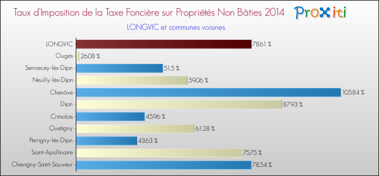 Taux d'imposition de la taxe foncière sur les immeubles et terrains non batis 2014 pour LONGVIC et les communes proches Comparaison des taux d'imposition de la taxe foncière sur les immeubles et terrains non batis 2014 pour LONGVIC et les communes voisines