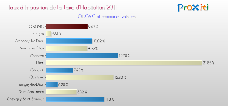 Taux d'imposition de la taxe d'habitation 2011 pour LONGVIC et les communes proches Comparaison des taux d'imposition de la taxe d'habitation 2011 pour LONGVIC et les communes voisines