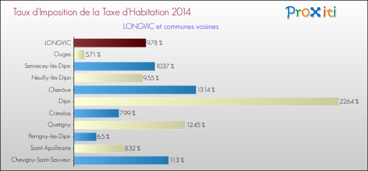 Taux d'imposition de la taxe d'habitation 2014 pour LONGVIC et les communes proches Comparaison des taux d'imposition de la taxe d'habitation 2014 pour LONGVIC et les communes voisines