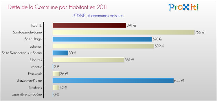 Dette par habitant de la commune en 2011 pour LOSNE et les communes proches Comparaison de la dette par habitant de la commune en 2011 pour LOSNE et les communes voisines