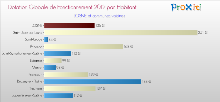 Montant des dotations globales de fonctionnement DGF par Habitant pour LOSNE et les communes proches Comparaison des des dotations globales de fonctionnement DGF par habitant pour LOSNE et les communes voisines