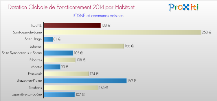 Montant des dotations globales de fonctionnement DGF par Habitant pour LOSNE et les communes proches en 2014. Comparaison des des dotations globales de fonctionnement DGF par habitant pour LOSNE et les communes voisines en 2014.