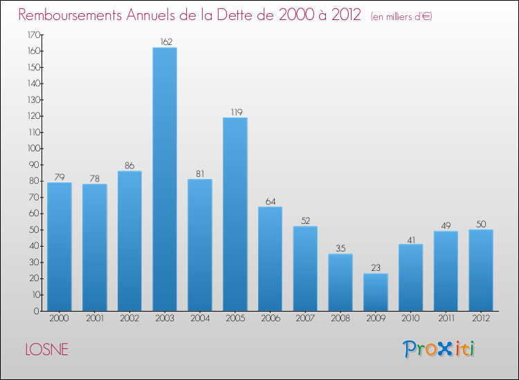 Evolution de l'annuité de la dette pour la commune de LOSNE de 2000 à 2012 Annuités de la dette pour LOSNE de 2000 à 2012