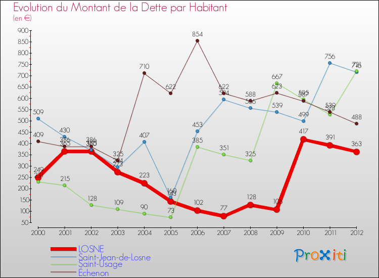 Evolution de la dette par habitant pour la commune de LOSNE et les communes proches de 2000 à 2012 Comparaison de la dette par habitant pour LOSNE et les communes voisines de 2000 à 2012