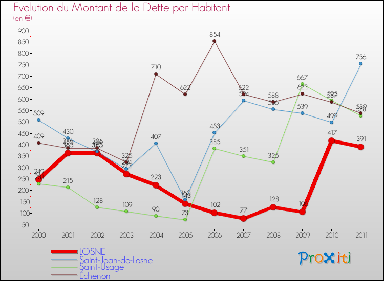 Evolution de la dette par habitant pour la commune de LOSNE et les communes proches Comparaison de la dette par habitant pour LOSNE et les communes voisines