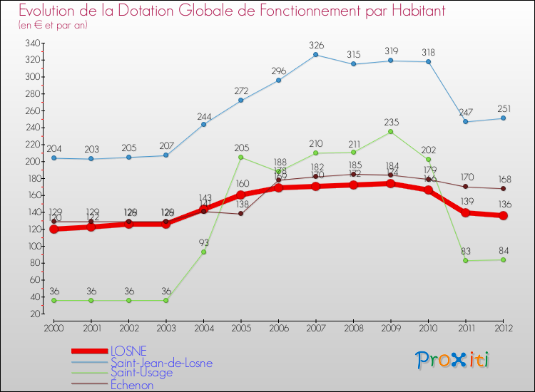 Evolution et montant de la dotation globale de fonctionnement par Habitant pour LOSNE et les communes proches Comparaison des dotations globales de fonctionnement par habitant pour LOSNE et les communes voisines