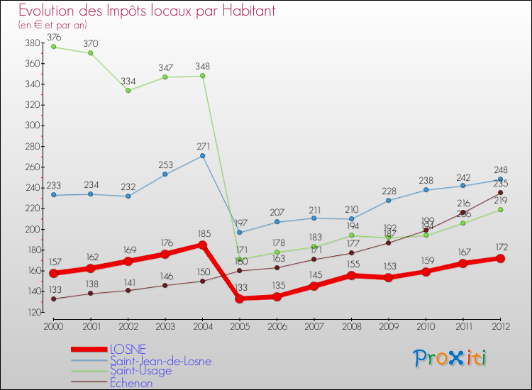Evolution et montant des impôts locaux par Habitant pour LOSNE et les communes proches Comparaison des impôts locaux par habitant pour LOSNE et les communes voisines