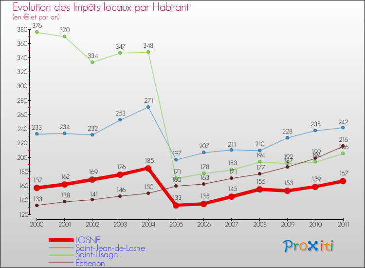 Evolution et montant des impôts locaux par Habitant pour LOSNE et les communes proches Comparaison des impôts locaux par habitant pour LOSNE et les communes voisines
