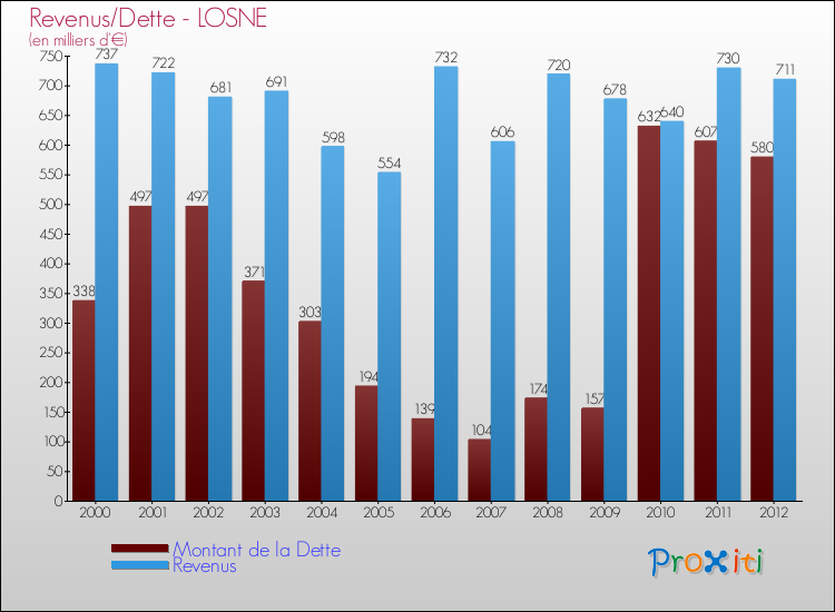 Evolution comparée de la dette et des revenus pour la commune de LOSNE de 2000 à 2012 Comparaison de la dette et des revenus pour LOSNE de 2000 à 2012