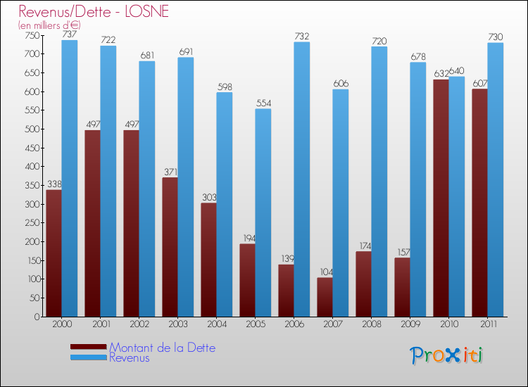 Evolution comparée de la dette et des revenus pour la commune de LOSNE de 2000 à 2011 Comparaison de la dette et des revenus pour LOSNE de 2000 à 2011