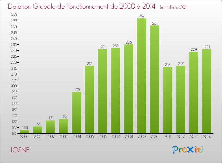 Evolution du montant de la Dotation Globale de Fonctionnement pour la commune de LOSNE de 2000 à 2014 Evolution du montant de la Dotation Globale de Fonctionnement pour LOSNE de 2000 à 2014