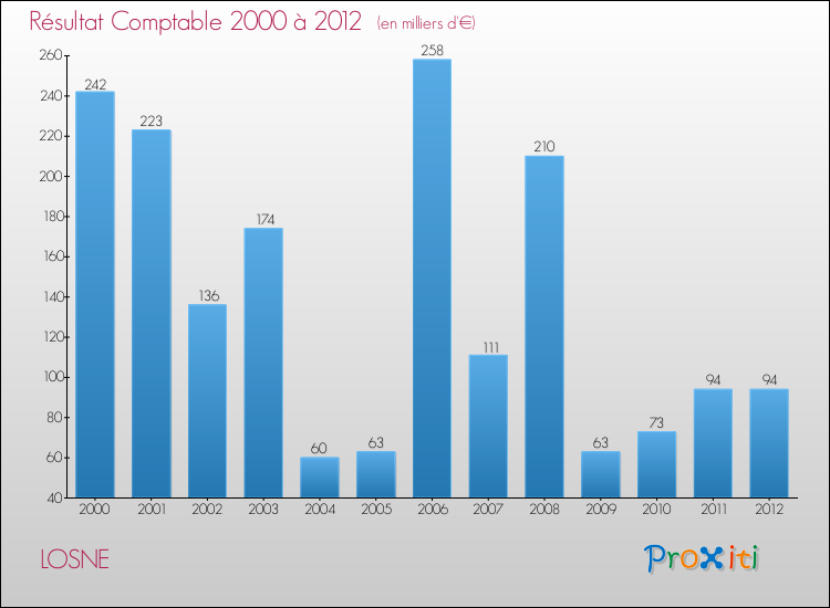 Evolution du résultat comptable pour la commune de LOSNE de 2000 à 2012 Evolution du résultat comptable pour LOSNE de 2000 à 2012