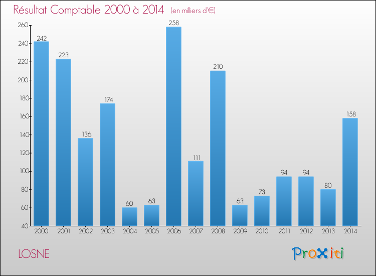 Evolution du résultat comptable pour la commune de LOSNE de 2000 à 2014 Evolution du résultat comptable pour LOSNE de 2000 à 2014