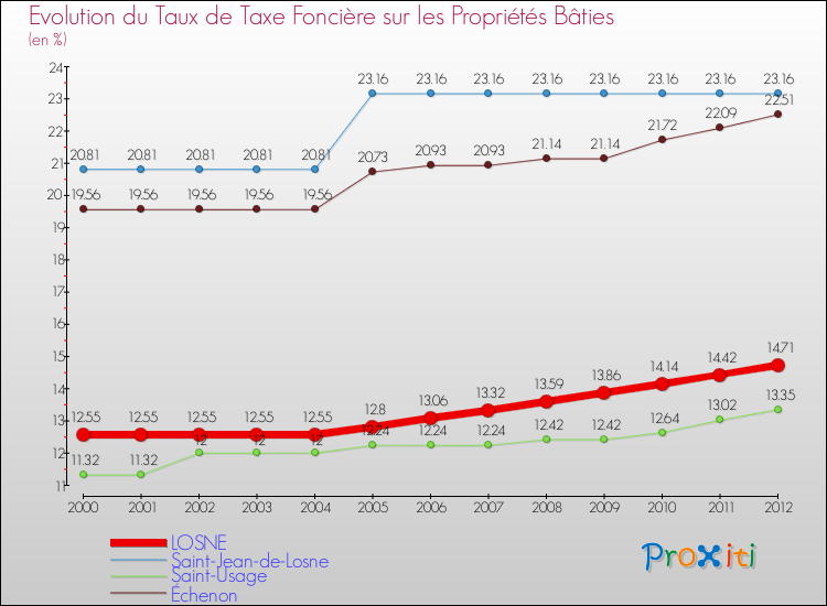 Evolution du taux de la taxe foncière sur le bati pour LOSNE et les communes proches de 2000 à 2012 Comparaison des taux de taxe foncière sur le bati pour LOSNE et les communes voisines de 2000 à 2012