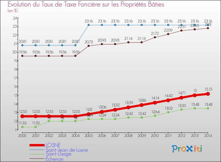 Evolution du taux de la taxe foncière sur le bati pour LOSNE et les communes proches de 2000 à 2014 Comparaison des taux de taxe foncière sur le bati pour LOSNE et les communes voisines de 2000 à 2014