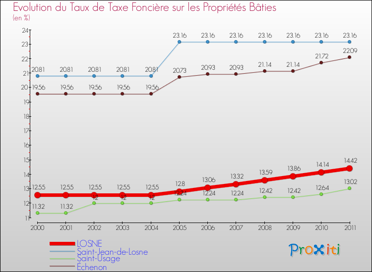 Evolution du taux de la taxe foncière sur le bati pour LOSNE et les communes proches Comparaison des taux de taxe foncière sur le bati pour LOSNE et les communes voisines