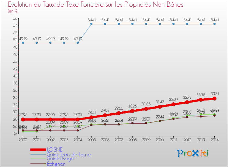 Evolution du taux de la taxe foncière sur les immeubles et terrains non batis pour LOSNE et les communes proches de 2000 à 2014 Comparaison des taux de la taxe foncière sur les immeubles et terrains non batis pour LOSNE et les communes voisines de 2000 à 2014