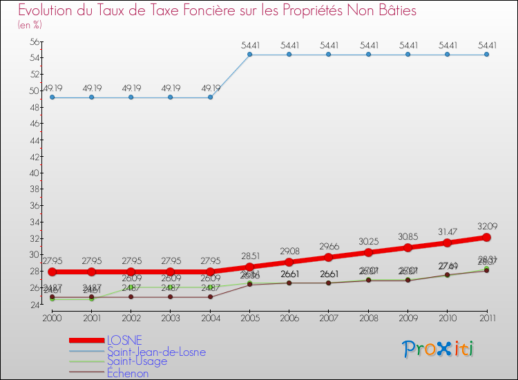 Evolution du taux de la taxe foncière sur les immeubles et terrains non batis pour LOSNE et les communes proches Comparaison des taux de la taxe foncière sur les immeubles et terrains non batis pour LOSNE et les communes voisines