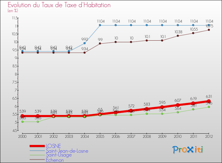 Evolution du taux de la taxe d'habitation pour LOSNE et les communes proches Comparaison des taux de la taxe d'habitation pour LOSNE et les communes voisines