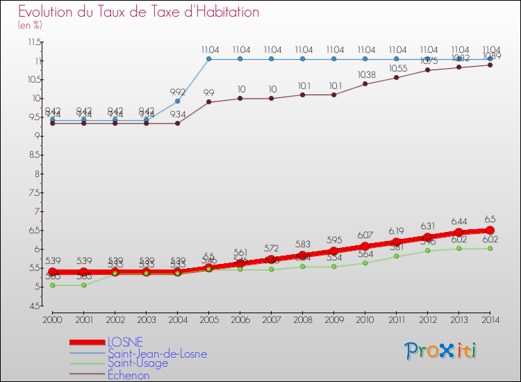 Evolution du taux de la taxe d'habitation pour LOSNE et les communes proches de 2000 à 2014 Comparaison des taux de la taxe d'habitation pour LOSNE et les communes voisines de 2000 à 2014