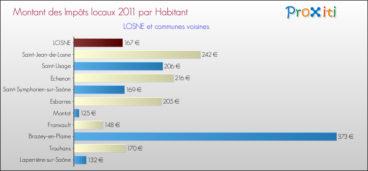Montant des impôts locaux par Habitant pour LOSNE et les communes proches Comparaison des impôts locaux par habitant pour LOSNE et les communes voisines