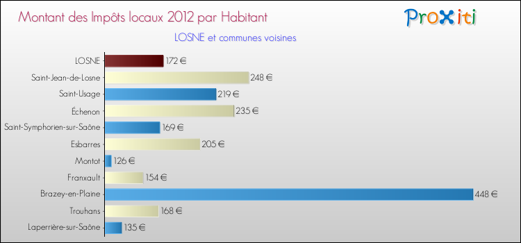 Montant des impôts locaux par Habitant pour LOSNE et les communes proches Comparaison des impôts locaux par habitant pour LOSNE et les communes voisines
