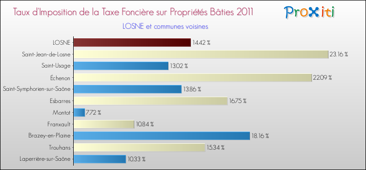 Taux d'imposition de la taxe foncière sur le bati 2011 pour LOSNE et les communes proches Comparaison des taux d'imposition de la taxe foncière sur le bati 2011 pour LOSNE et les communes voisines