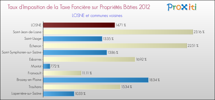 Taux d'imposition de la taxe foncière sur le bati 2012 pour LOSNE et les communes proches Comparaison des taux d'imposition de la taxe foncière sur le bati 2012 pour LOSNE et les communes voisines