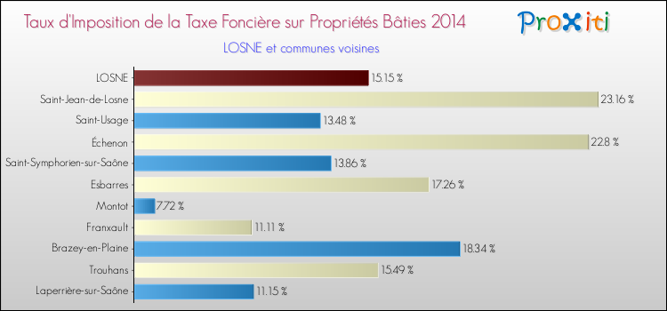 Taux d'imposition de la taxe foncière sur le bati 2014 pour LOSNE et les communes proches Comparaison des taux d'imposition de la taxe foncière sur le bati 2014 pour LOSNE et les communes voisines
