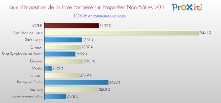 Taux d'imposition de la taxe foncière sur les immeubles et terrains non batis 2011 pour LOSNE et les communes proches Comparaison des taux d'imposition de la taxe foncière sur les immeubles et terrains non batis 2011 pour LOSNE et les communes voisines
