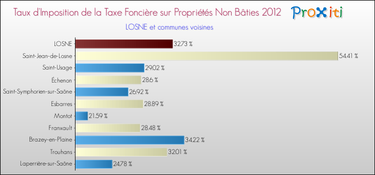 Taux d'imposition de la taxe foncière sur les immeubles et terrains non batis 2012 pour LOSNE et les communes proches Comparaison des taux d'imposition de la taxe foncière sur les immeubles et terrains non batis 2012 pour LOSNE et les communes voisines