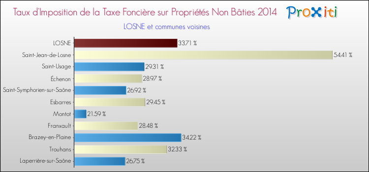Taux d'imposition de la taxe foncière sur les immeubles et terrains non batis 2014 pour LOSNE et les communes proches Comparaison des taux d'imposition de la taxe foncière sur les immeubles et terrains non batis 2014 pour LOSNE et les communes voisines