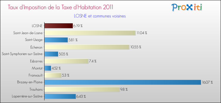 Taux d'imposition de la taxe d'habitation 2011 pour LOSNE et les communes proches Comparaison des taux d'imposition de la taxe d'habitation 2011 pour LOSNE et les communes voisines