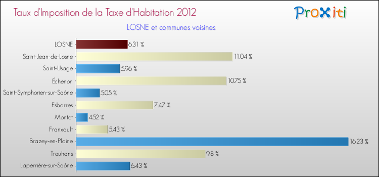 Taux d'imposition de la taxe d'habitation 2012 pour LOSNE et les communes proches Comparaison des taux d'imposition de la taxe d'habitation 2012 pour LOSNE et les communes voisines