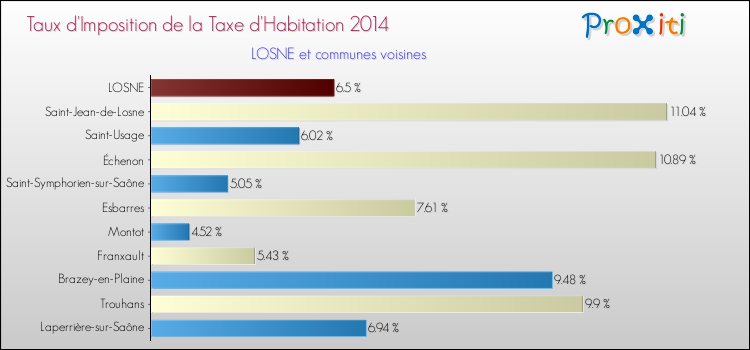 Taux d'imposition de la taxe d'habitation 2014 pour LOSNE et les communes proches Comparaison des taux d'imposition de la taxe d'habitation 2014 pour LOSNE et les communes voisines